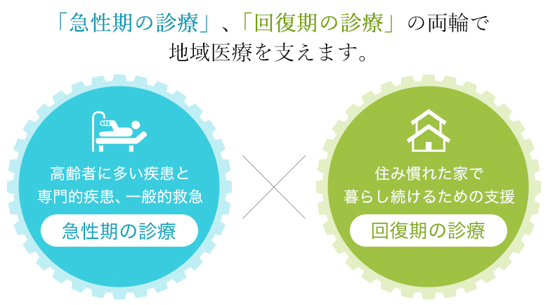 「急性期の診療」、「回復期の診療」の両輪で地域医療を支えます。