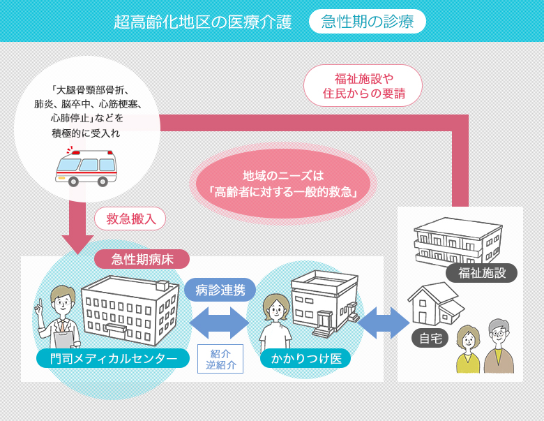 超高齢化地区の医療介護 急性期の診療