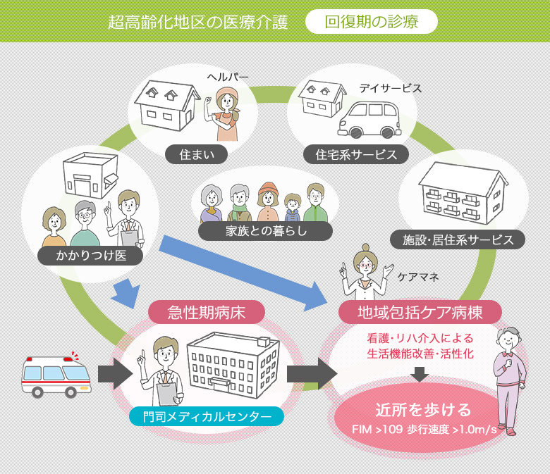 超高齢化地区の医療介護 回復期の診療